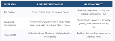Buyer tier classification table showing representative buyers and H1 2026 activity for Big Four, Established Consolidators, and New Entrants