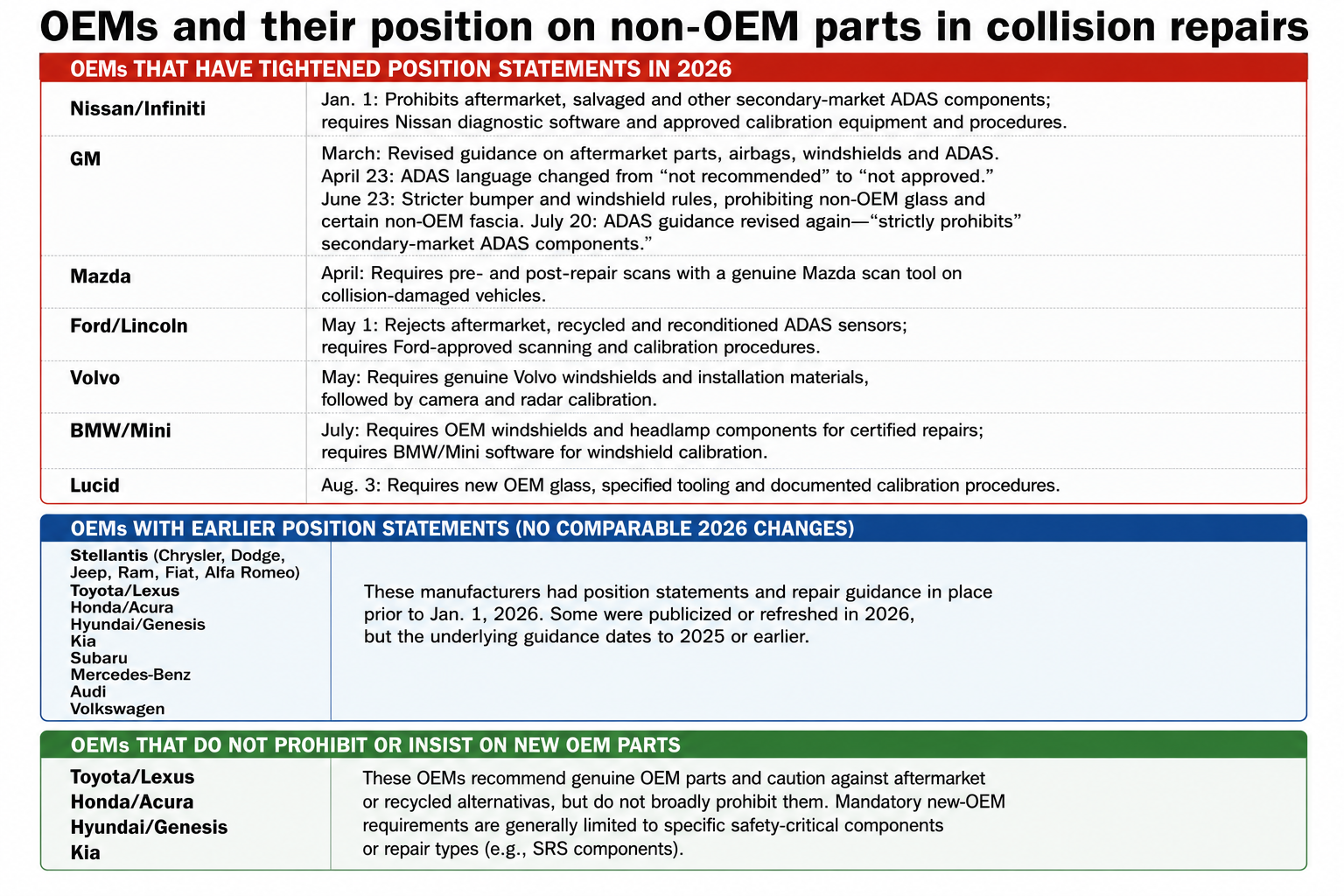 Chart showing OEM positions on aftermarket parts in collision repairs, with 2026 policy changes and earlier statements from major automakers.