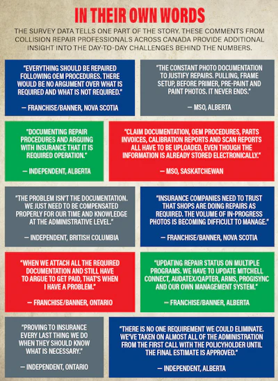 Survey quotes from Canadian collision repair professionals discussing documentation, insurance procedures, and administrative challenges in their operations.
