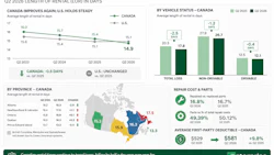 Enterprise Q2 2026 collision rental data showing Canada improving with 0.5 day reduction while U.S. rental times remain unchanged