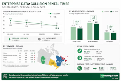 Enterprise Q2 2026 collision rental data showing Canada improving with 0.5 day reduction while U.S. rental times remain unchanged