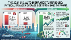 2024 U.S. auto insurance turnaround infographic showing physical damage coverage shift from 12.9% loss in 2022 to 12.6% profit in 2024, with premium earnings of $154.3 billion.