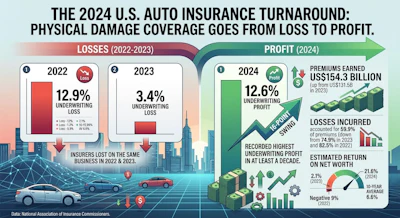 2024 U.S. auto insurance turnaround infographic showing physical damage coverage shift from 12.9% loss in 2022 to 12.6% profit in 2024, with premium earnings of $154.3 billion.
