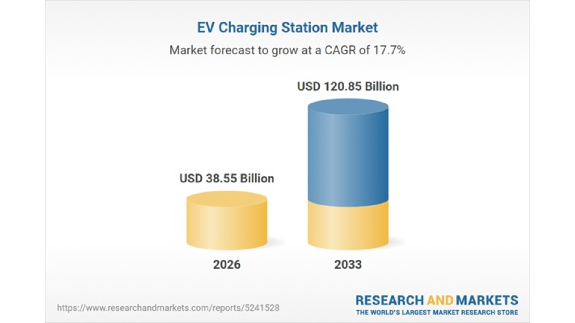 EV Charging Station Market forecast chart showing growth from USD 38.55 billion in 2026 to USD 120.85 billion in 2033 at 17.7% CAGR