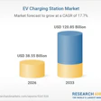 EV Charging Station Market forecast chart showing growth from USD 38.55 billion in 2026 to USD 120.85 billion in 2033 at 17.7% CAGR