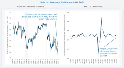 Economic indicators dashboard showing U.S. consumer sentiment decline and real GDP growth recovery in H1 2026
