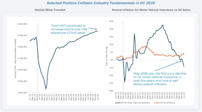Two line charts showing vehicle miles traveled recovery post-COVID and declining motor vehicle insurance inflation rates through 2026