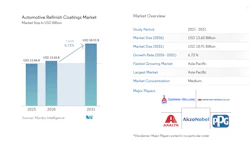 Automotive refinish coatings market analysis showing USD 12.86B (2025) to USD 18.91B (2031) with 6.73% CAGR, featuring major players including Sherwin-Williams, AkzoNobel, Axalta, and PPG.