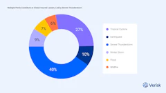 Donut chart showing global insured losses by peril type, with severe thunderstorm at 40%, tropical cyclone at 27%, and other weather events, featuring Verisk branding