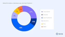 Donut chart showing global insured losses by peril type, with severe thunderstorm at 40%, tropical cyclone at 27%, and other weather events, featuring Verisk branding