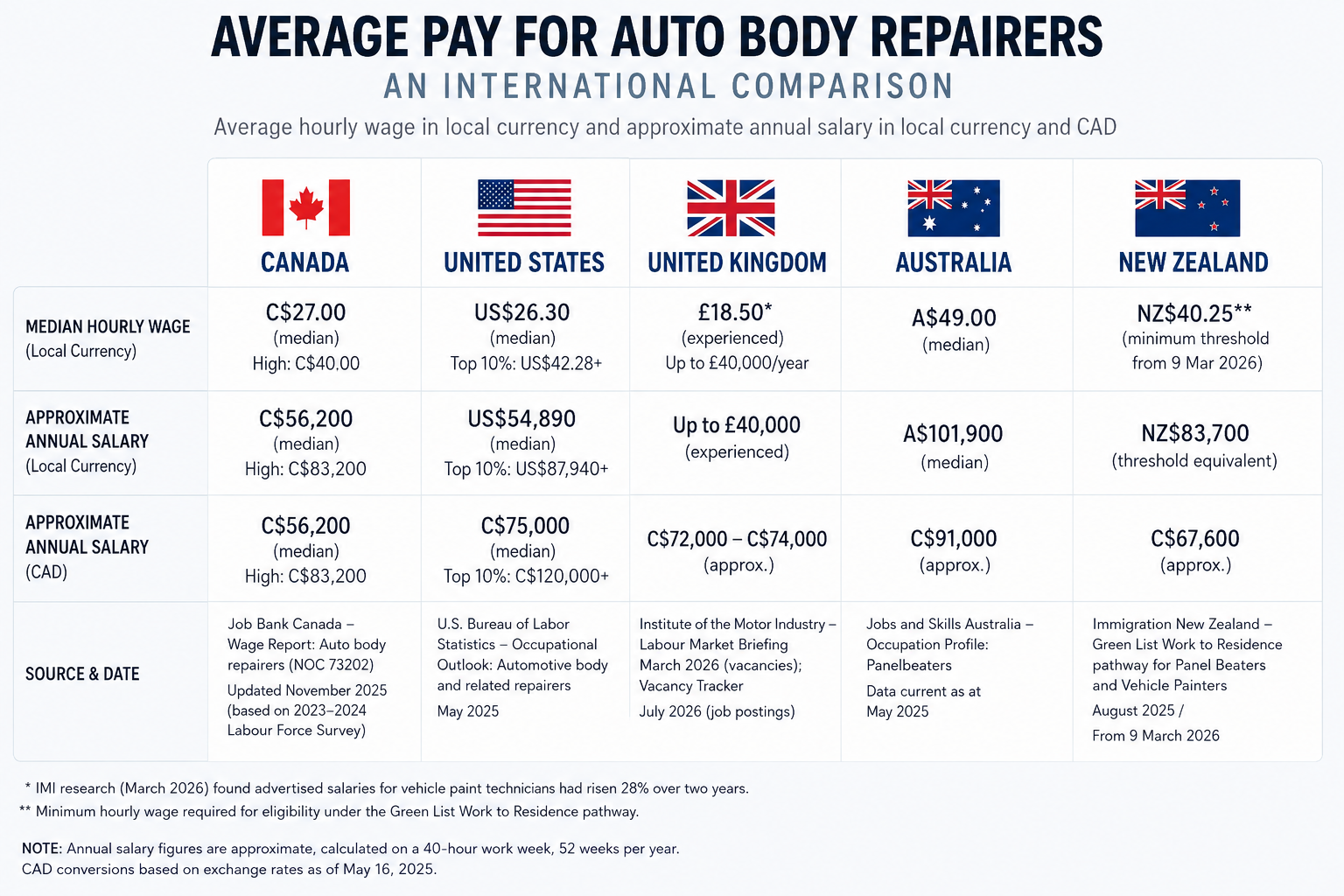 International comparison chart showing average hourly wages and annual salaries for auto body repairers across Canada, USA, UK, Australia, and New Zealand as of 2025.