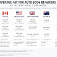 International comparison chart showing average hourly wages and annual salaries for auto body repairers across Canada, USA, UK, Australia, and New Zealand as of 2025.