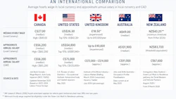 International comparison chart showing average hourly wages and annual salaries for auto body repairers across Canada, USA, UK, Australia, and New Zealand as of 2025.