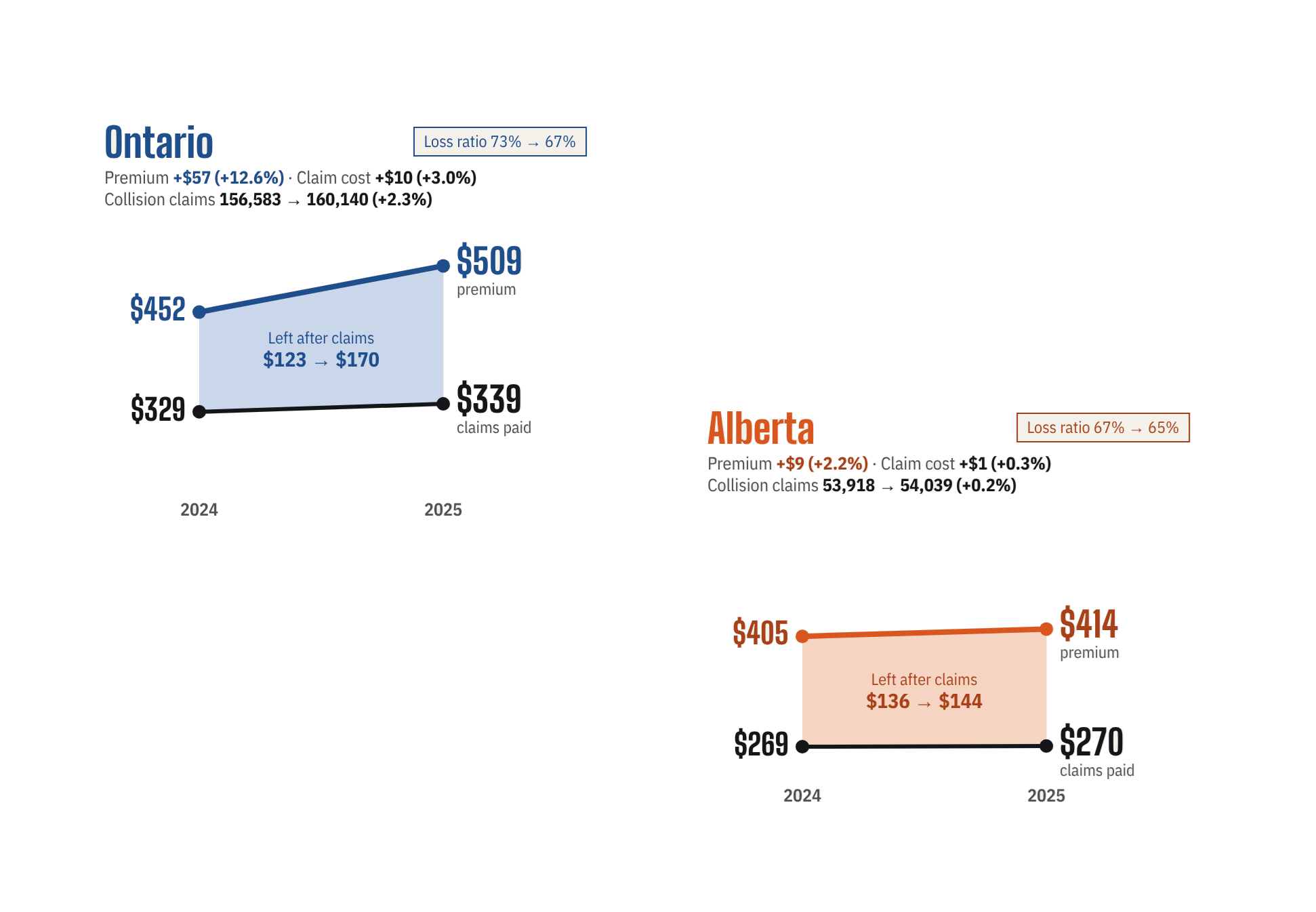 Insurance premium and claims comparison chart for Ontario and Alberta showing 2024-2025 rates and loss ratios