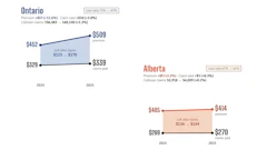Insurance premium and claims comparison chart for Ontario and Alberta showing 2024-2025 rates and loss ratios
