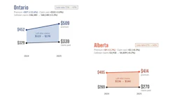 Insurance premium and claims comparison chart for Ontario and Alberta showing 2024-2025 rates and loss ratios