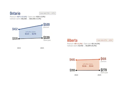 Insurance premium and claims comparison chart for Ontario and Alberta showing 2024-2025 rates and loss ratios