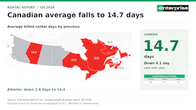 Canadian rental car market report Q3 2026 showing average billed rental days by province with Enterprise logo