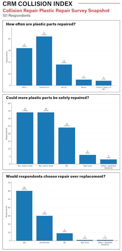 CRM Collision Index survey showing plastic repair frequency, feasibility, and consumer preferences across 101 respondents