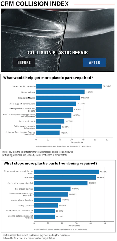 CRM Collision Index infographic showing before and after plastic repair comparison with survey data on factors affecting plastic parts repair rates
